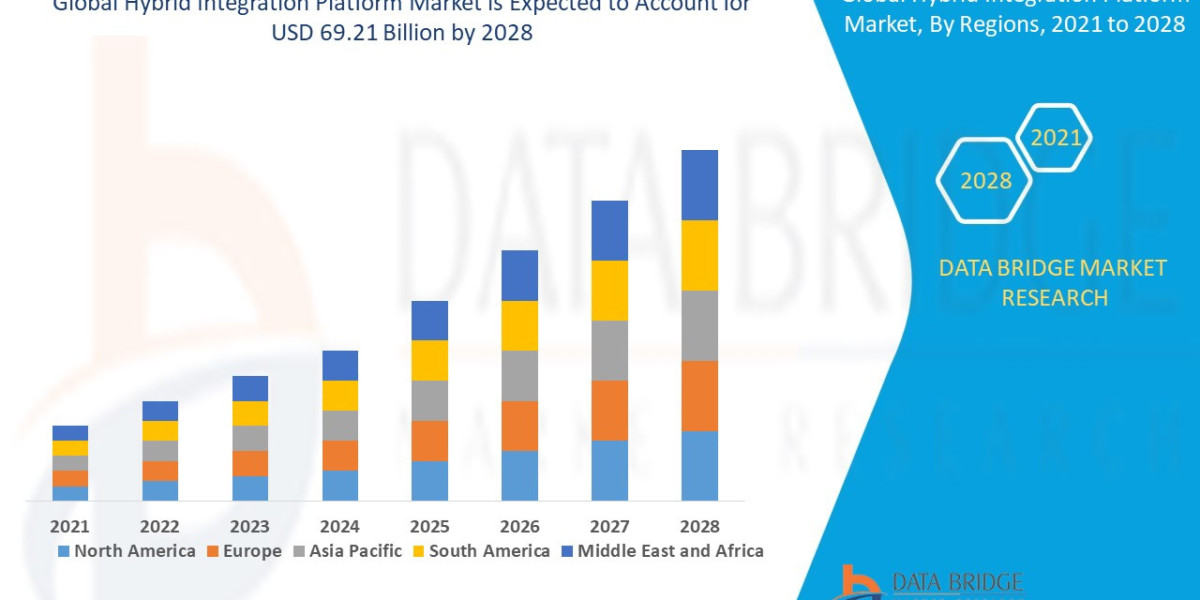Hybrid Integration Platform Market Size, Share, Trends and Forecast 2025–2032