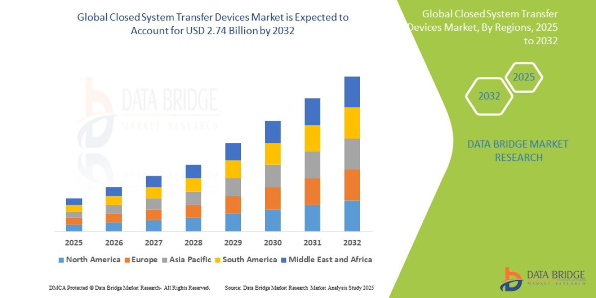 Closed System Transfer Devices Market Outlook: Growth, Trends, Size, and Segmentation Insights