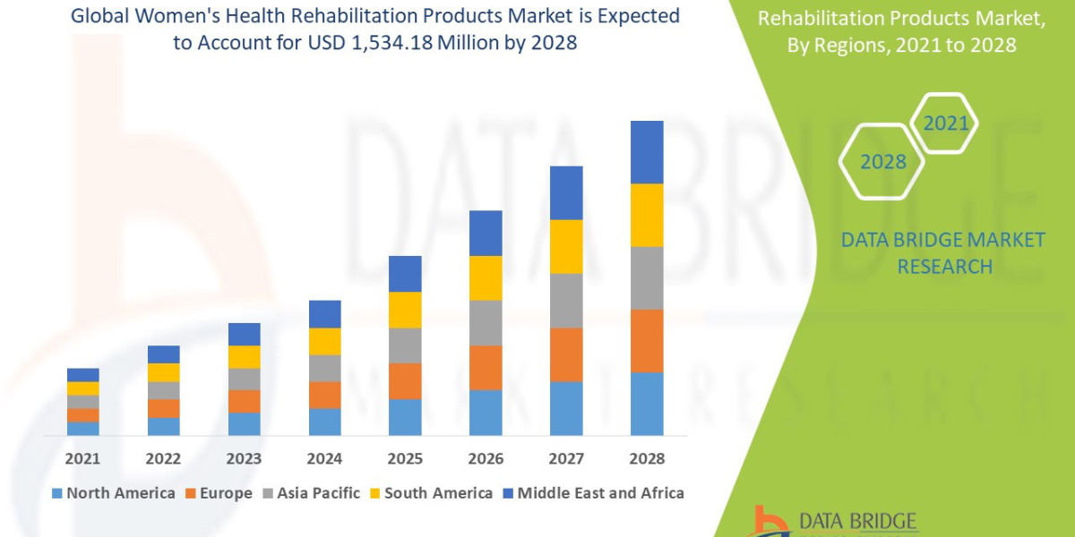 Women’s Health Rehabilitation Products Market Forecast : Size, Share, Trends, and Competitive Analysis