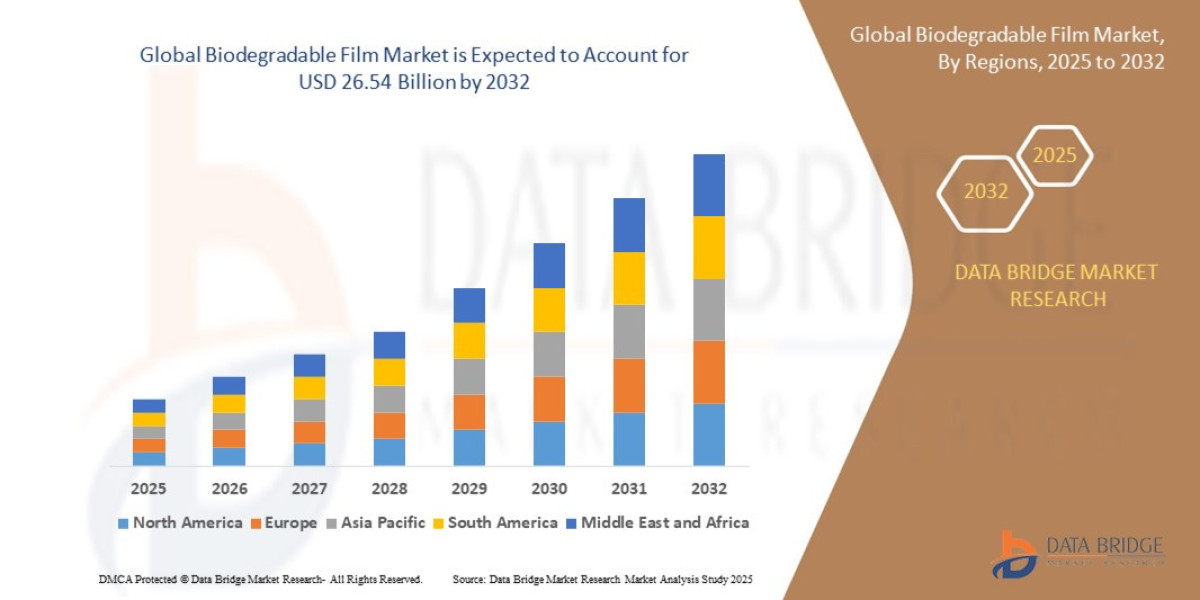Biodegradable Film Market In-Depth Growth Study: Size, Share, Trends & Segment Forecast