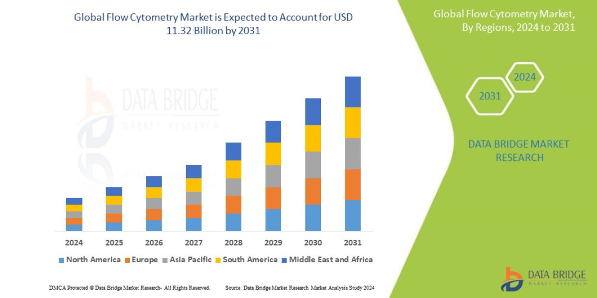 Flow Cytometry Market Share and Size Report: Emerging Trends and Forecast Analysis