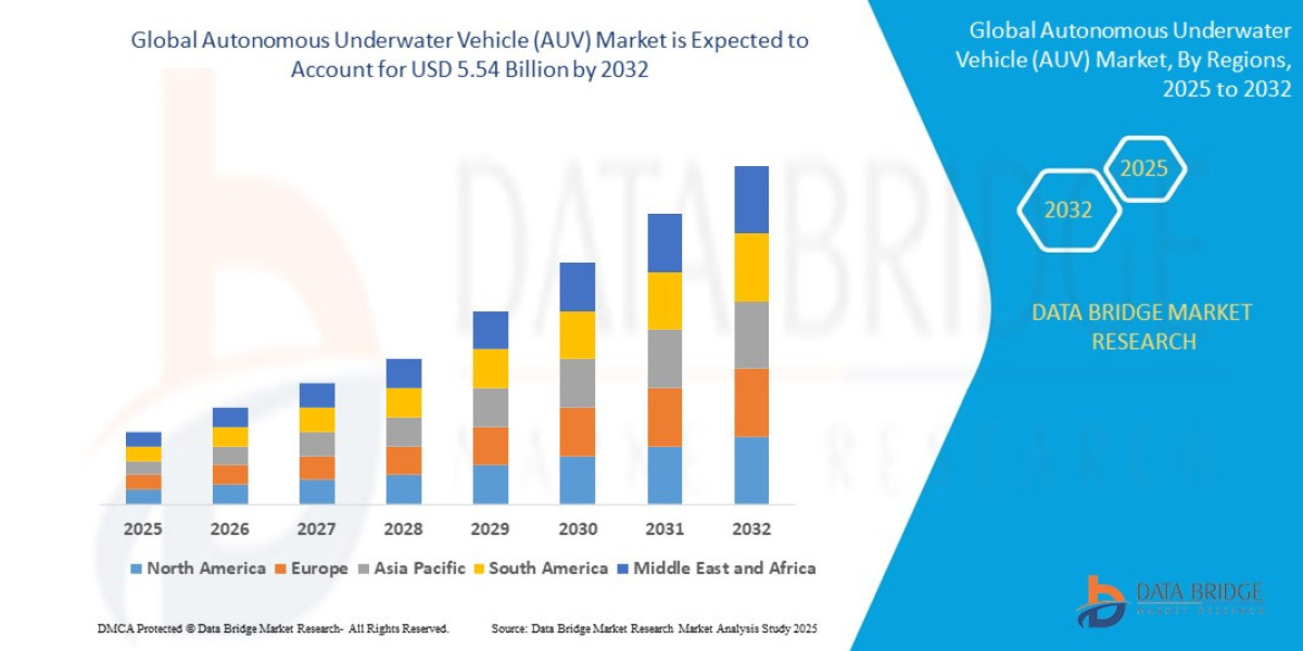 Autonomous Underwater Vehicle (AUV) Market Trends and Growth Analysis with Forecast by Segments