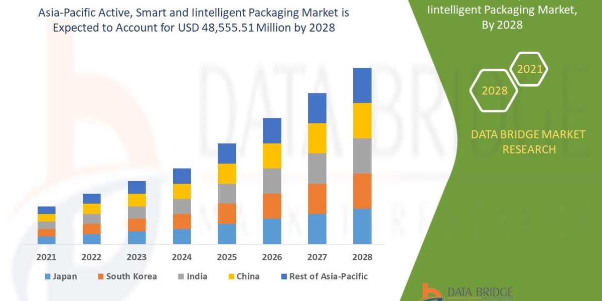Asia-Pacific Active, Smart & Intelligent Packaging Market Growth Drivers and Forecast