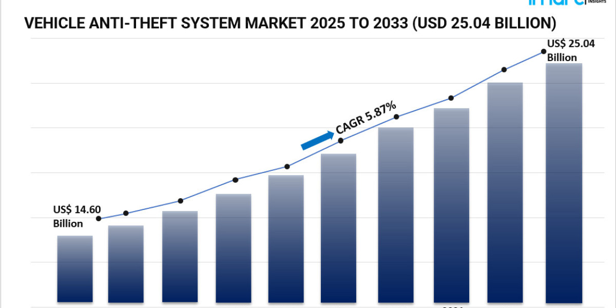 Vehicle Anti-Theft System Market Size, Share, Trends and Forecast by Technology and Region, 2025–2033