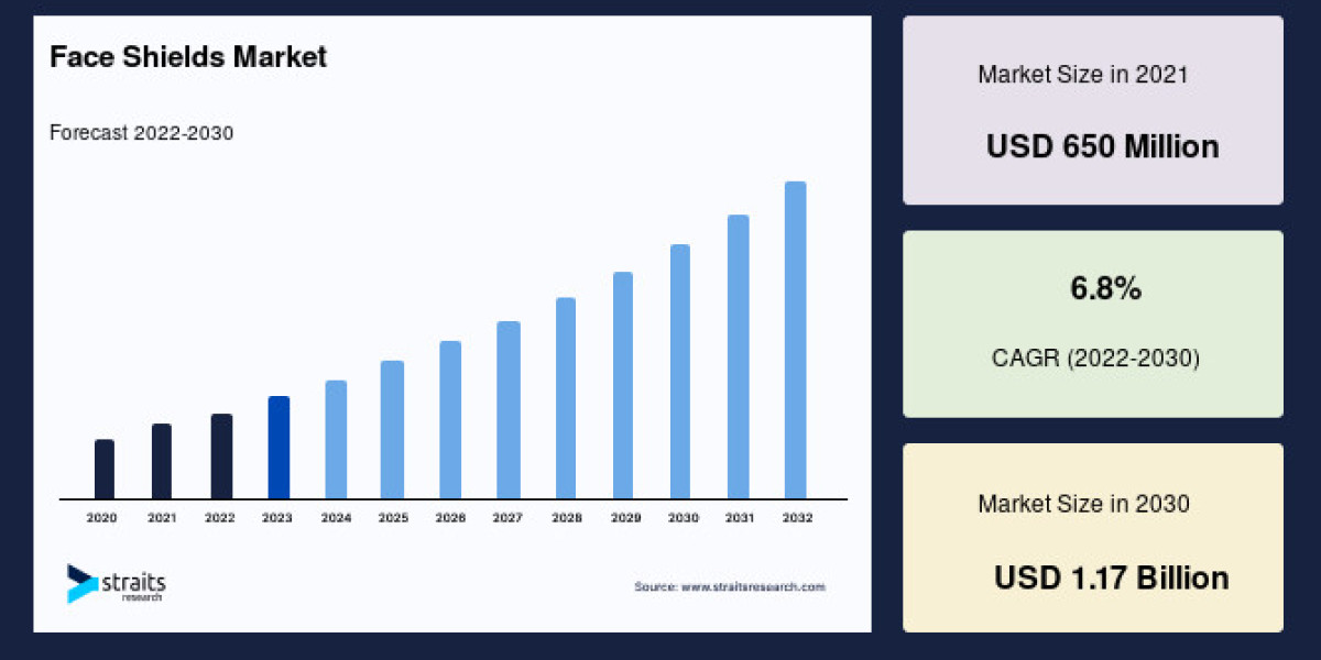 Face Shields Market Top Industry Shareholders and CAGR Outlook to 2033