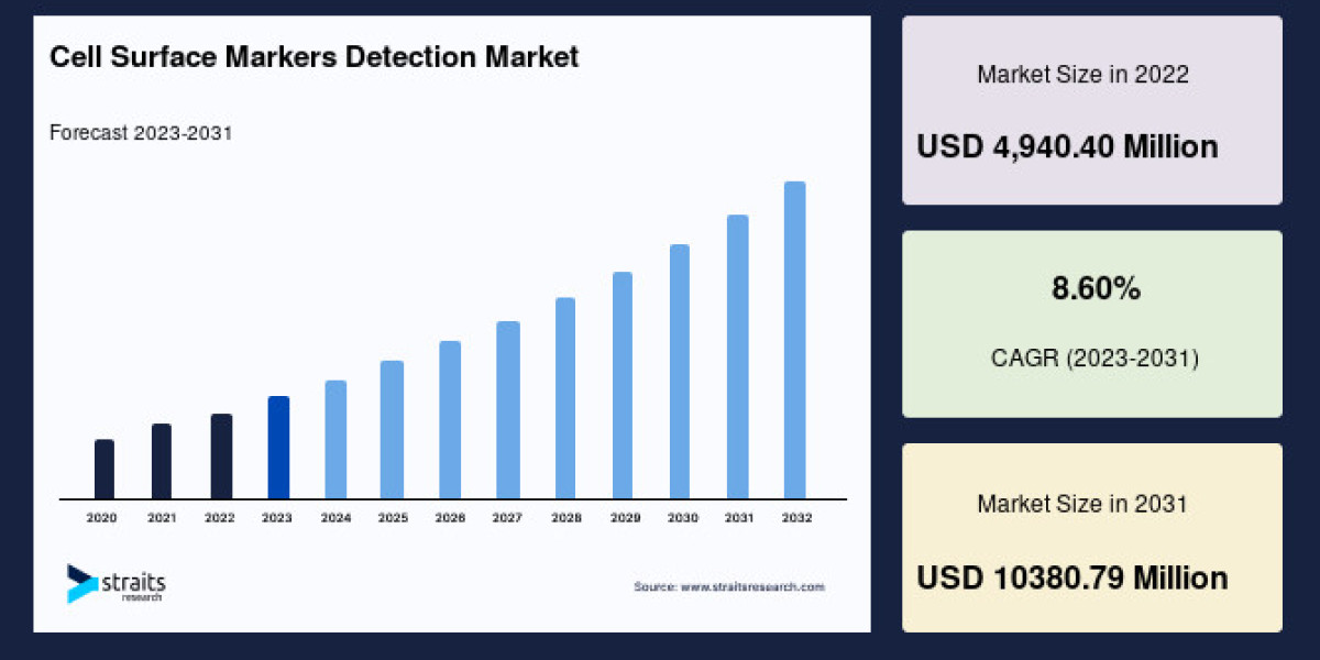 Cell Surface Markers Detection Market Competitive Landscape, New Entrants and Forecast to 2033