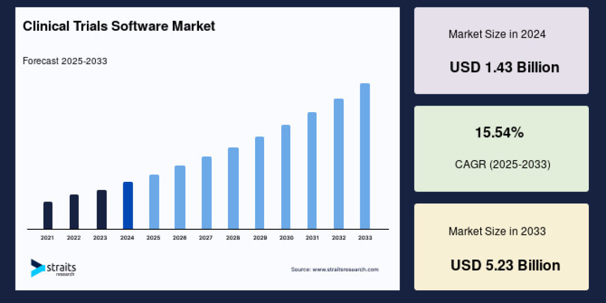 Clinical Trials Software Market CAGR Analysis, Market Drivers and Business Opportunity Roadmap to 2033