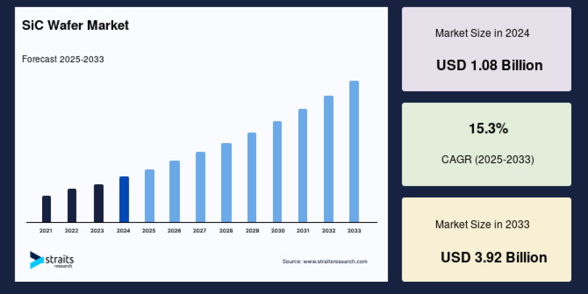 SiC Wafer Market: Pathways to Sustainable Growth in a Competitive Market, Forecast by 2033