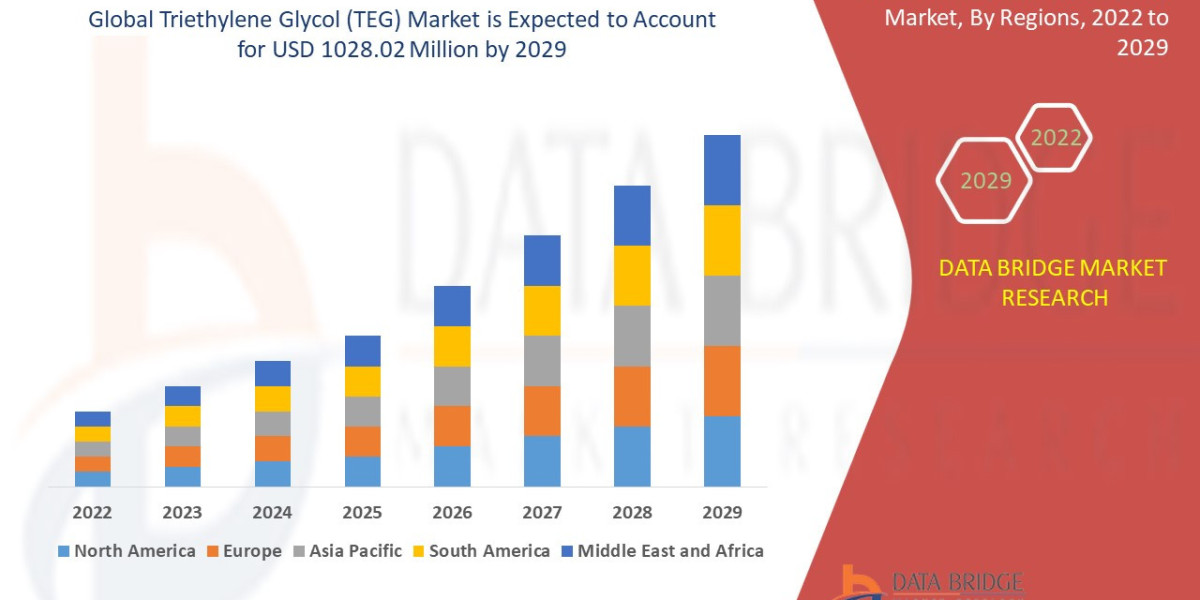 TEG for Natural Gas Dehydration Market Revenue Insights