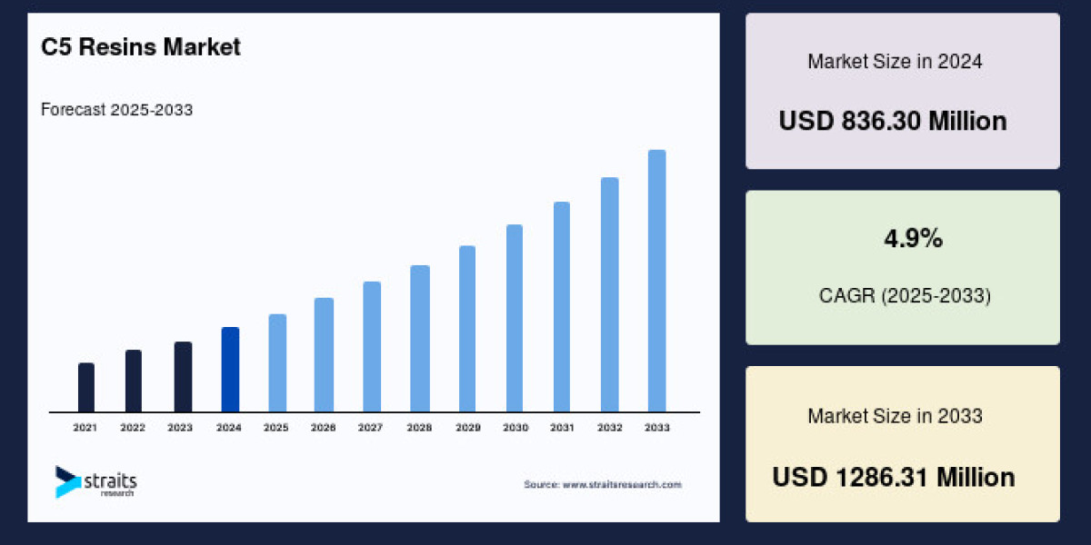 C5 Resins Market: Top Manufacturers and Their Contributions to Industry Growth, Forecast by 2033