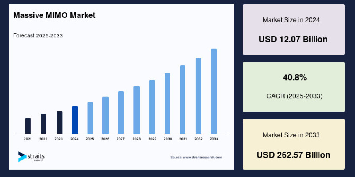 Massive MIMO Market Business Trends, Disruption Risks and Forecast to 2033