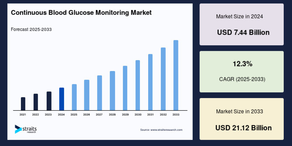 Continuous Blood Glucose Monitoring Market Market Drivers, Environmental Factors and Forecast to 2033